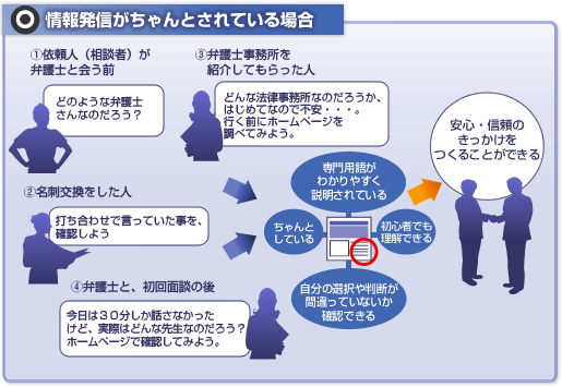 情報発信がちゃんとされている場合解説図